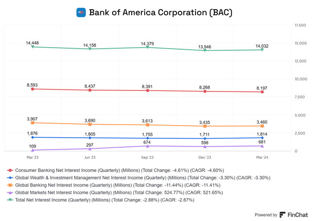 Net Interest Income Bank of America