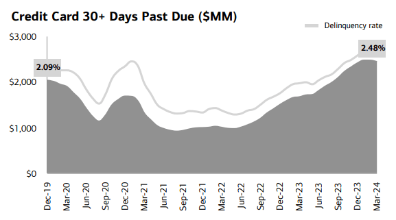 Credit Card delinquency rate Bank of America