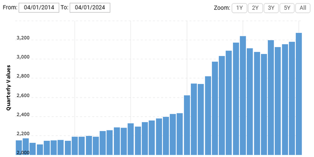 Bank Of America Total Assets