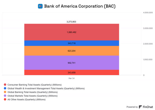 Assets by Segment Bank of America