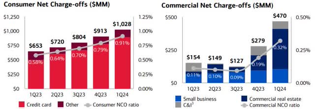 Net Chage-offs Bank of America