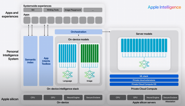 Apple Intelligence Architecture