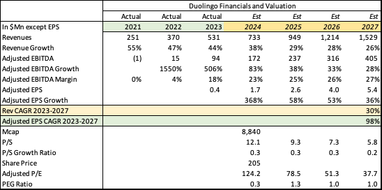 Duolingo Financials and Valuation