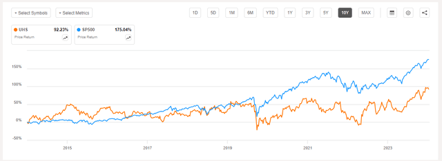 UHS Price Performance Agains SP500