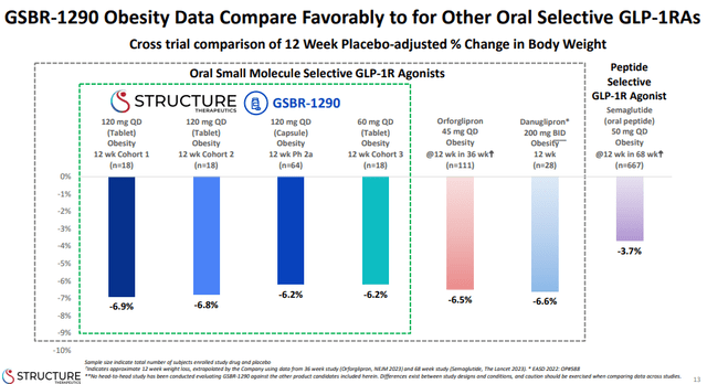 Structure Therapeutics' presentation slide showing the oral GLP-1 treatment landscape and data comparing GSBR-1290 to other oral GLP-1 agonists