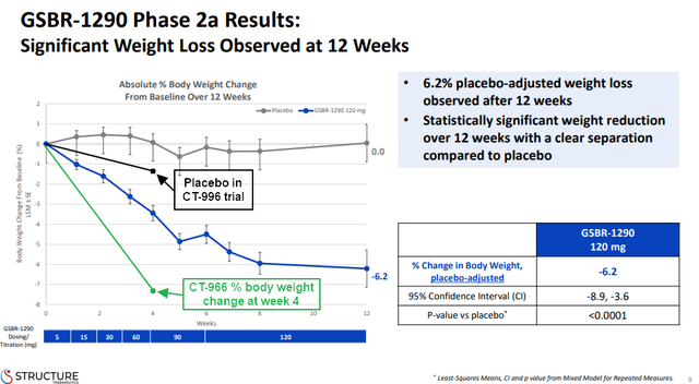 GSBR-1290 weight loss data with added weight loss data of Roche's CT-996.