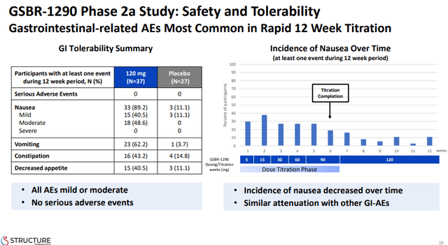 GSBR-1290 safety and tolerability data