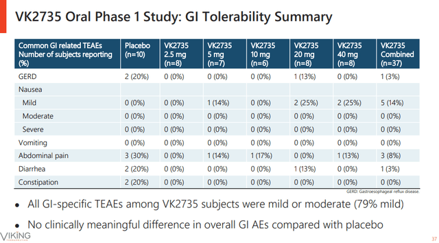 Phase 1 safety and tolerability data of oral VK2735