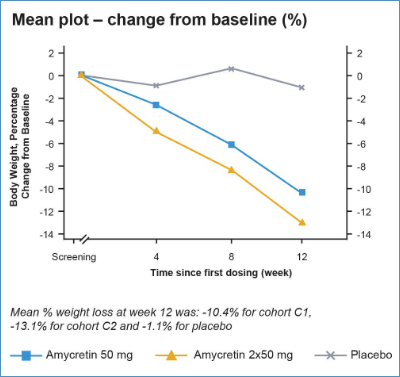 Weight loss data of Novo Nordisk's amycretin