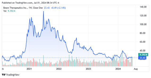 Stock Chart