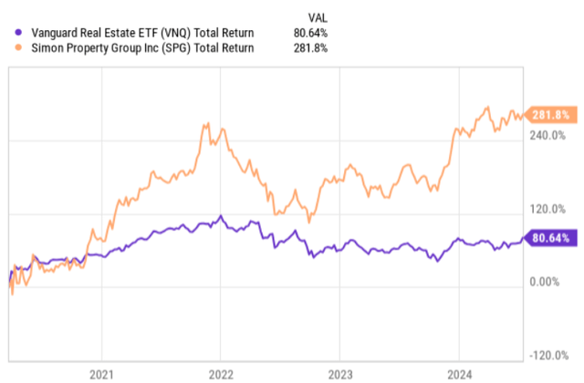 Total returns