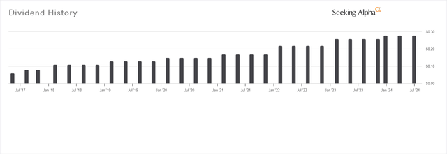 Dividend History