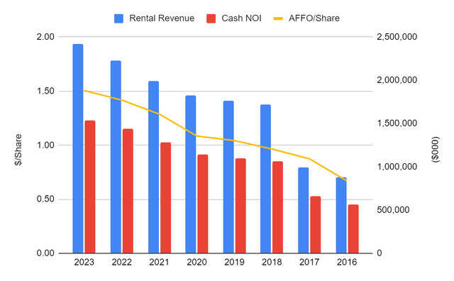 Long-Term Operating Performance