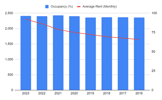 Long-Term Occupancy/rent