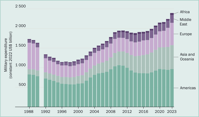 Global military expenditure rises for the ninth consecutive year marking a new record high in 2023