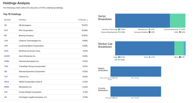 T​​op 15 holdings for iShares US Aerospace & Defense ETF, ITA fund.