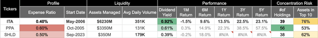 ITA's fund performance versus its peers