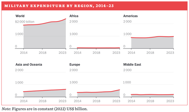 Global military spending rising with Europe leading the charge in spending