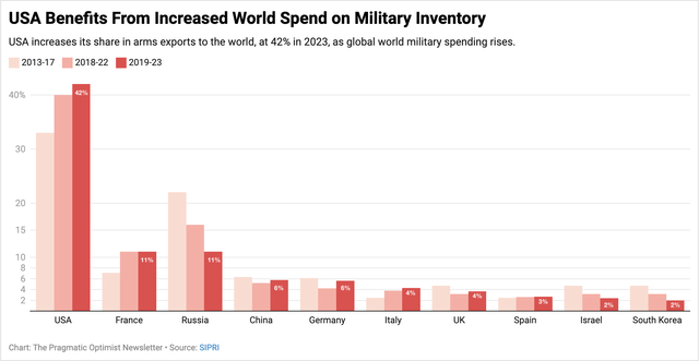 USA extends global leadership in military export in 2023.