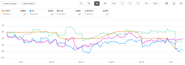 Major Reinsurance Companies Share Price