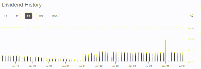 BRW Dividend History