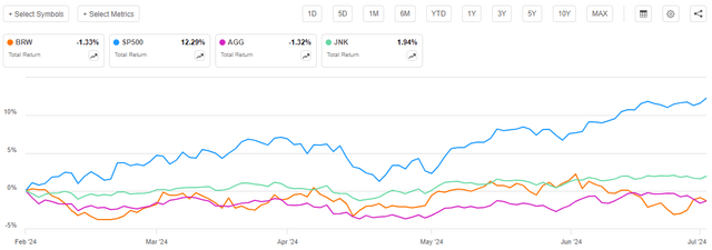 BRW vs Indices Total Return Article-to-Article