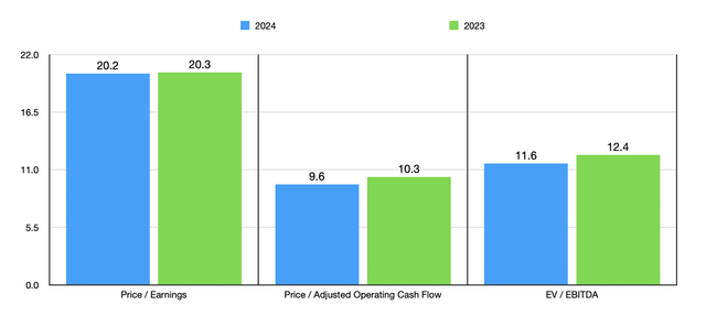 Trading Multiples