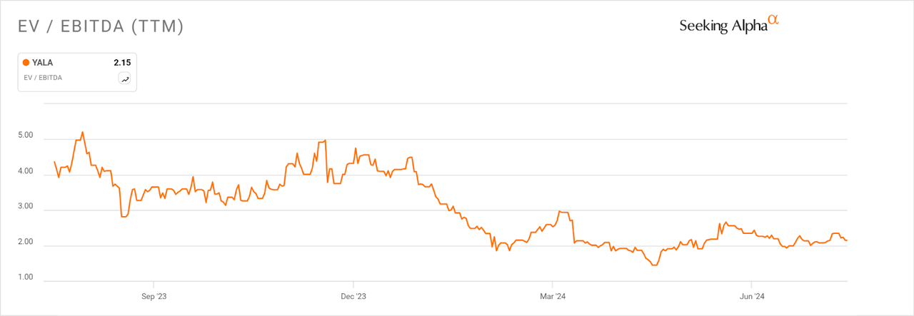 EV/EBITDA Multiple History