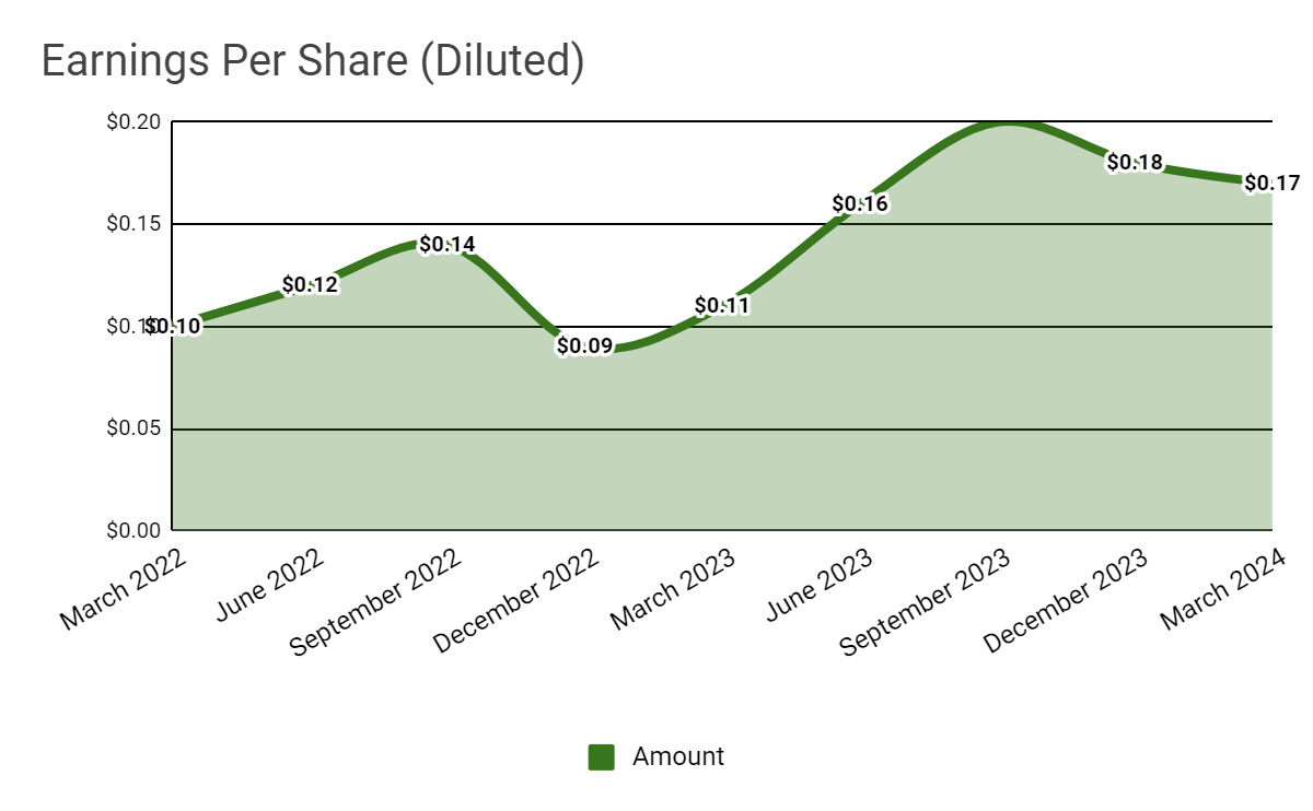 Earnings Per Share