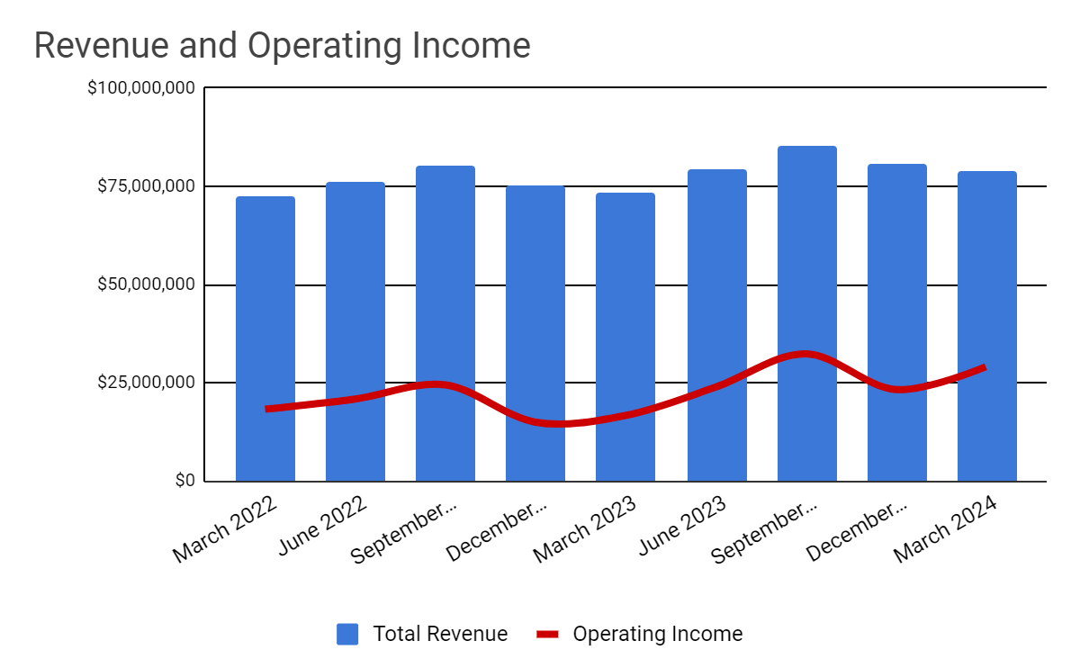 Total Revenue and Operating Income