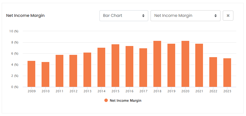 UHS Net Income Margins