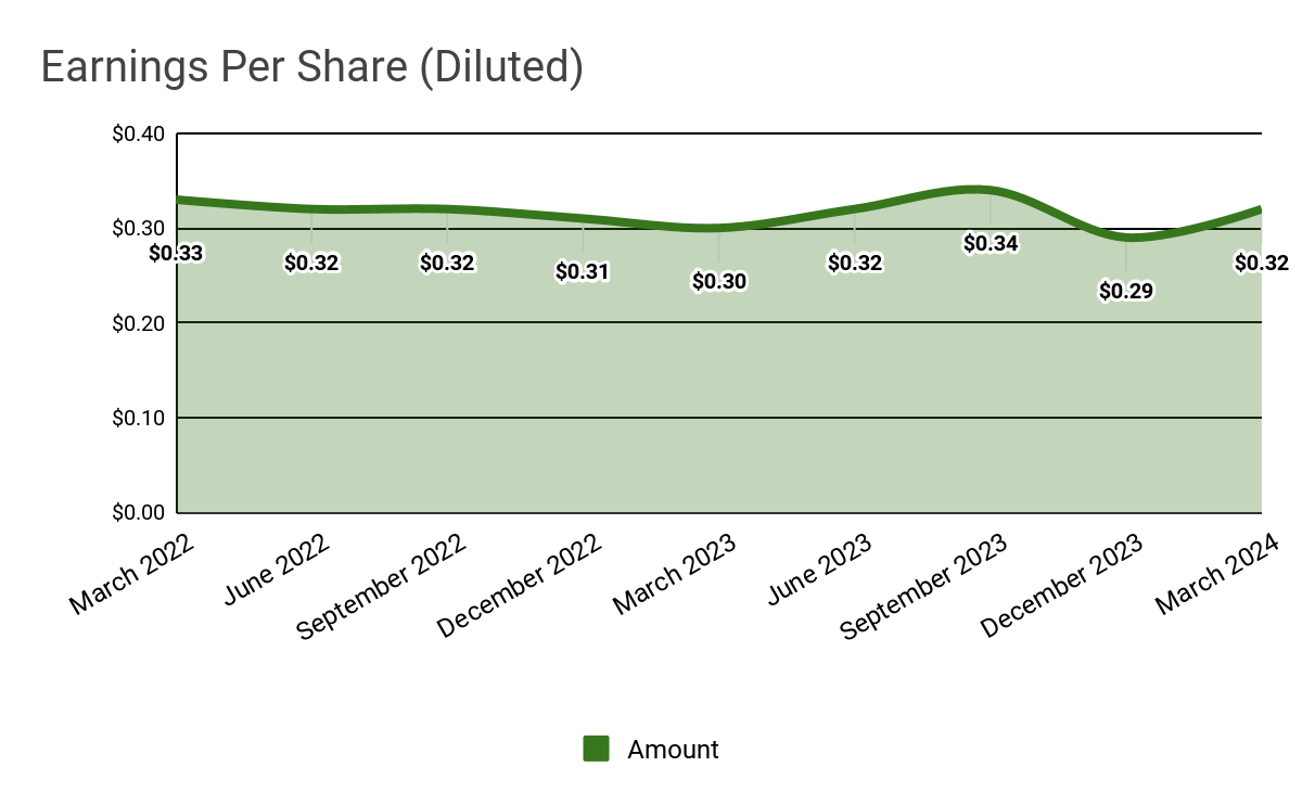 Earnings Per Share