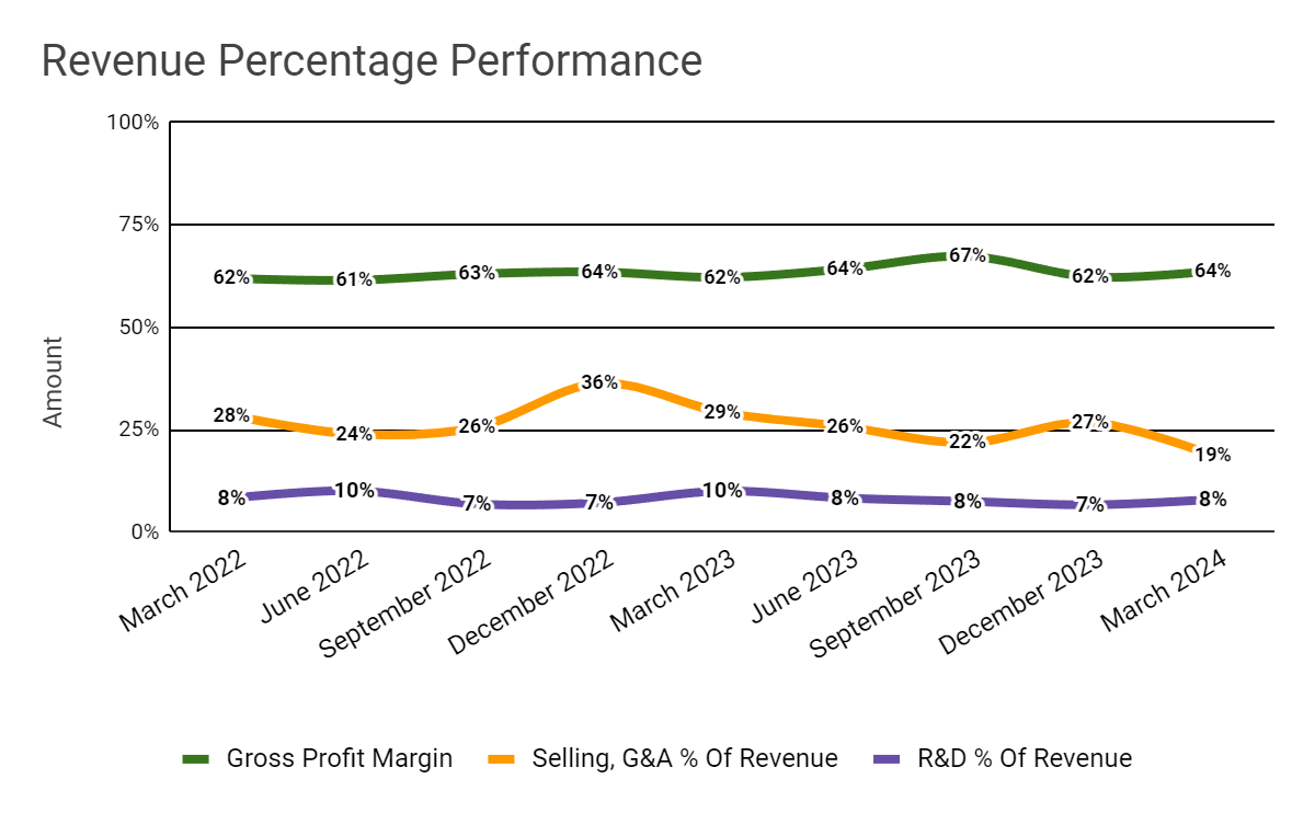 Revenue Percentage Performance