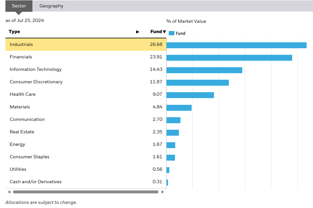 Sectors