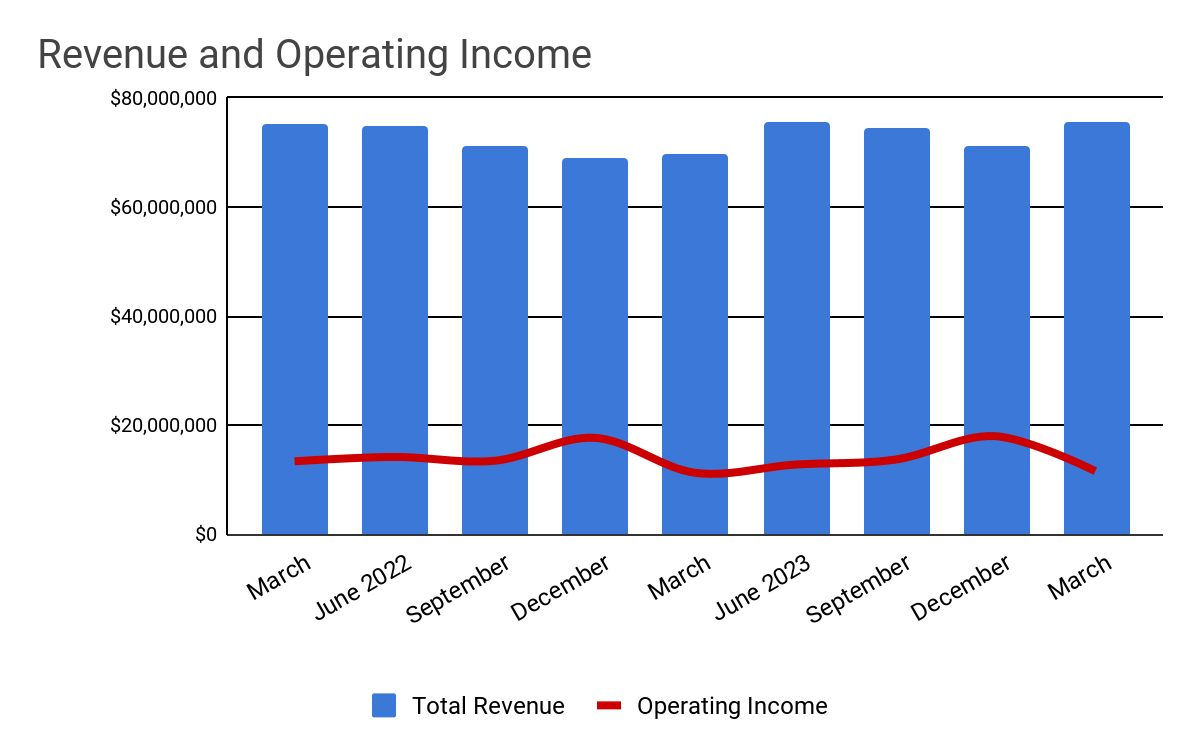 Total Revenue and Operating Income