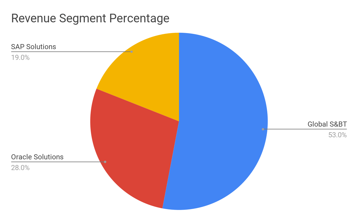 Revenue Segment Percentages