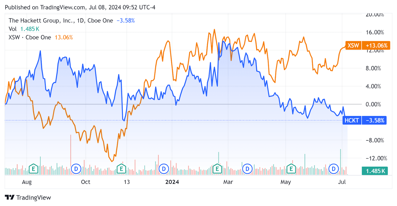 52-Week Stock Price Comparison