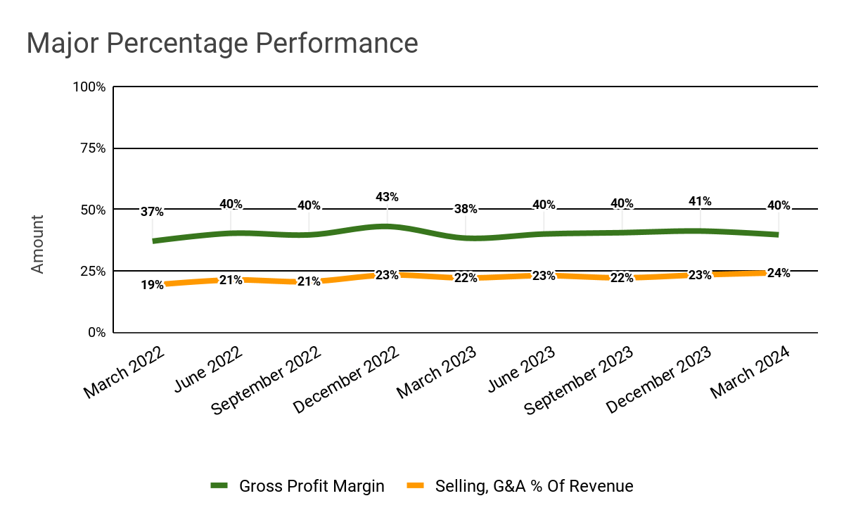 Gross Profit Margin and Selling, G&A % Of Revenue