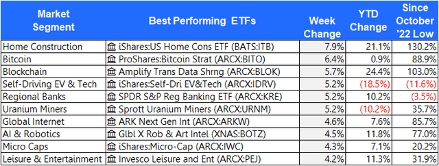 Best performing ETFs last week