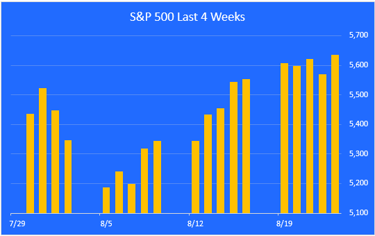 S&P 500 daily prices last 4 weeks