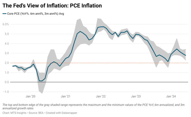 PCE inflation is heading towards the Fed's target