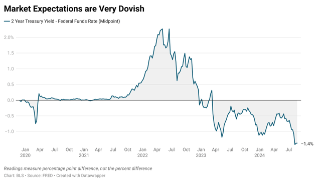 Market expectations are dovish according to the spread between the 2 year Treasury and the Federal Funds Rate