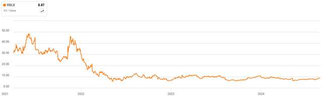 Roblox EV/S Ratio