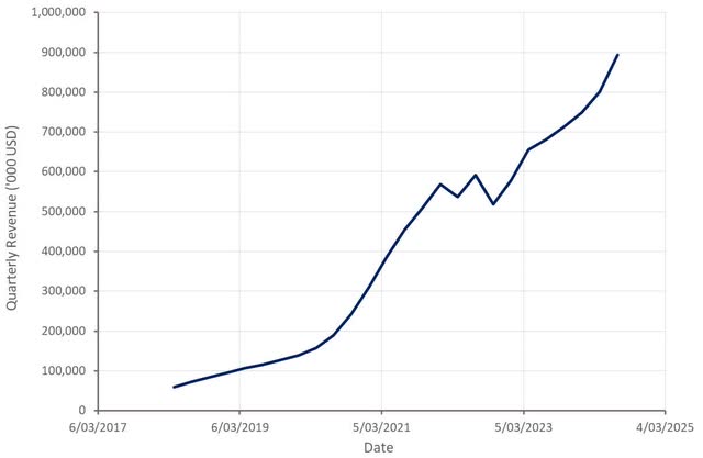 Roblox Revenue