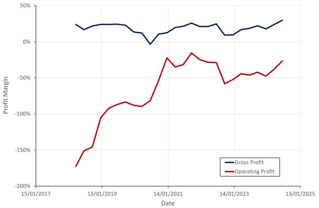 Roblox Profit Margin