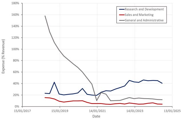 Roblox Operating Expenses