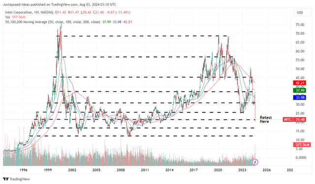 INTC 30Y Stock Price