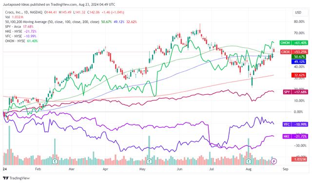 CROX YTD Stock Price