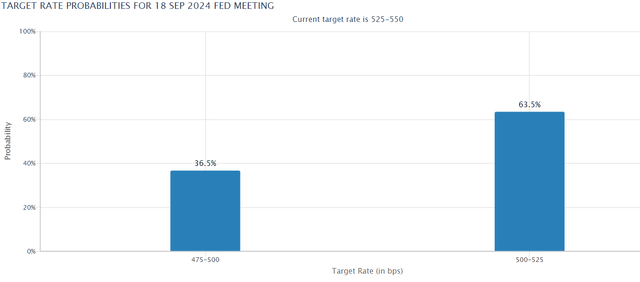 Rate prediction for september fed meeting