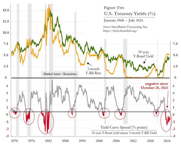 US treasury yields